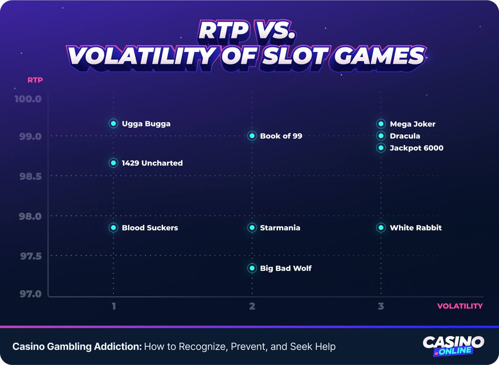 Chart comparing RTP versus volatility for top slot games, featuring titles like Ugga Bugga, Book of 99, Mega Joker, Blood Suckers, and White Rabbit.